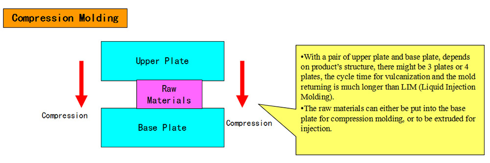 What is Compression Molding CSR
