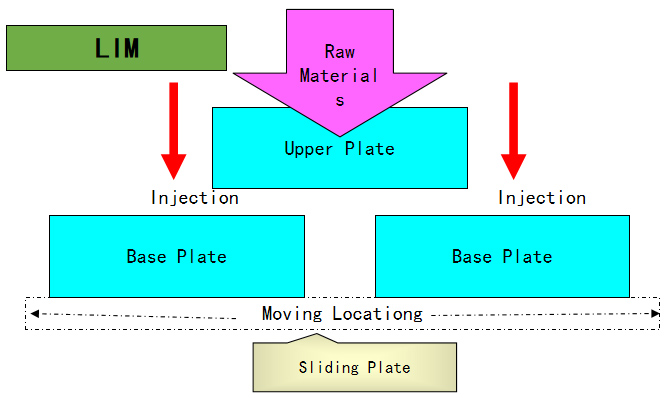 What is LIMS (Liquid Injection Molding System)?cid=3
