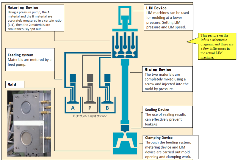 What is LIMS (Liquid Injection Molding System)?cid=3