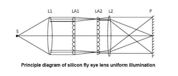 Silicon Fly-eye Lens
